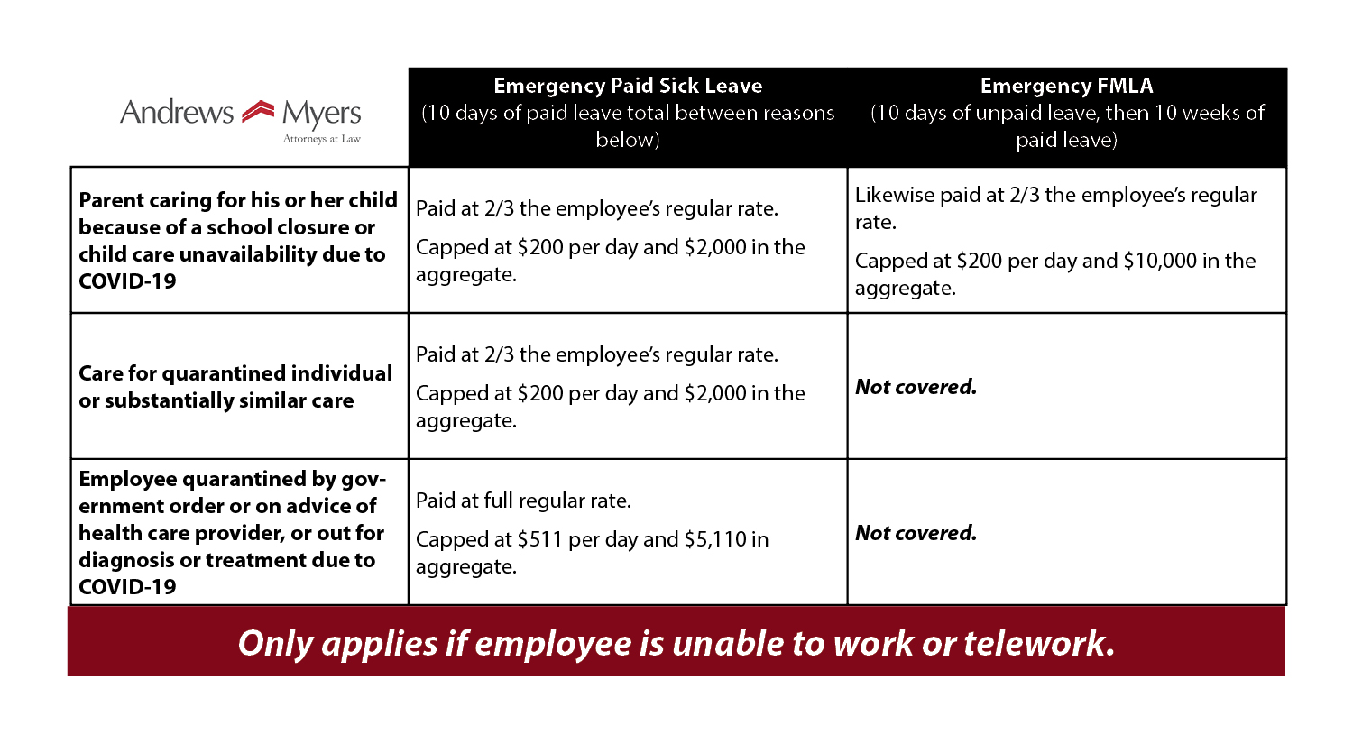 The FFCRA Paid Sick Leave and Childcare Act Leave Acts are still in effect and provide paid leave for employees who cannot work or telework for various reasons.